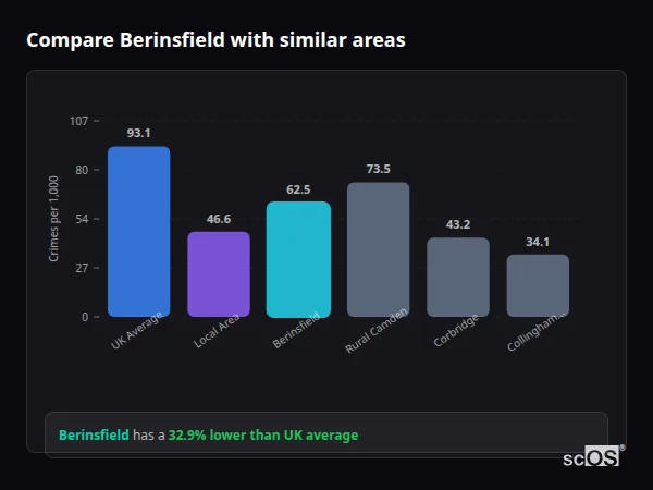 Compare Berinsfield with similar populations - Berinsfield crime rate is 32.9% lower than UK average