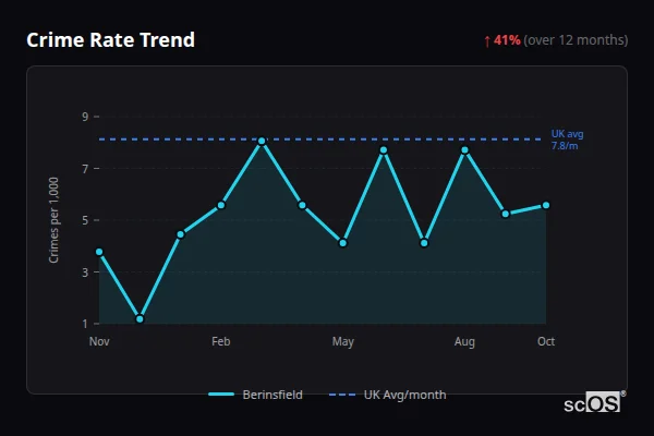 Crime Rate Trend for Berinsfield - showing 41% increase over 12 months