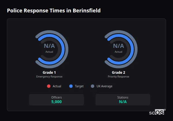 Police response times in Berinsfield - showing Grade 1 immediate and Grade 2 priority response times compared to UK averages