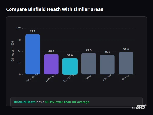 Compare Binfield Heath with similar populations Compare Binfield Heath with similar populations - Binfield Heath crime rate is 60.3% lower than UK average
