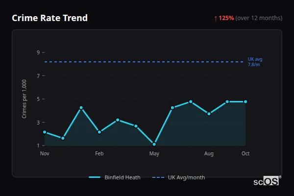 Crime Rate Trend - Binfield Heath Crime Rate Trend for Binfield Heath - showing 125% increase over 12 months