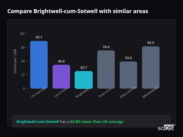 Compare Brightwell-cum-Sotwell with similar populations - Brightwell-cum-Sotwell crime rate is 63.8% lower than UK average