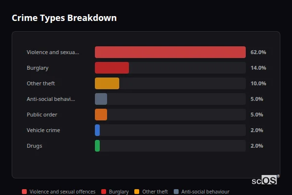 Crime Types Breakdown for Brightwell-cum-Sotwell - showing Violence and sexual offences (62%), Burglary (14%), Other theft (10%)