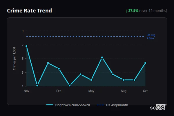 Crime Rate Trend for Brightwell-cum-Sotwell - showing 37.5% decrease over 12 months