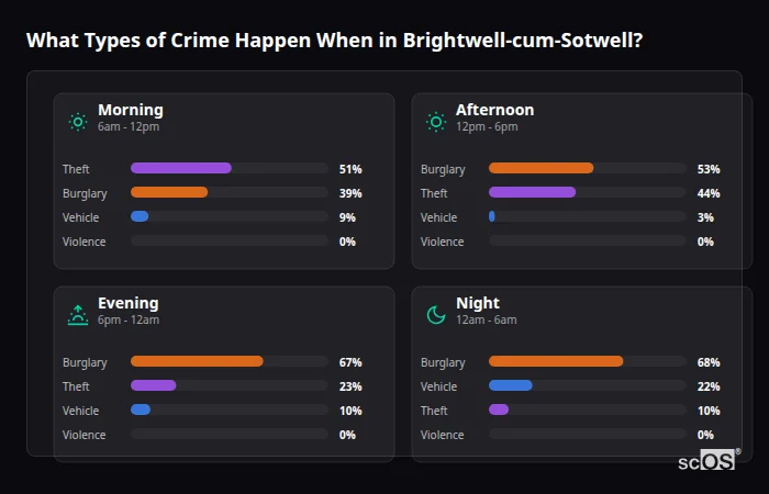 Crime types by time period for Brightwell-cum-Sotwell - showing breakdown of burglary, violence, theft, and vehicle crime by morning, afternoon, evening, and night