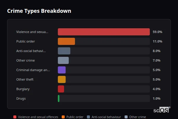 Crime Types Breakdown for Chalgrove - showing Violence and sexual offences (59%), Public order (11%), Anti-social behaviour (8%)