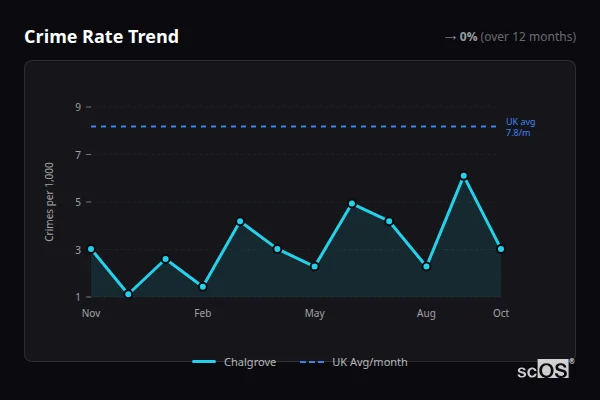Crime Rate Trend for Chalgrove - showing 0% stable over 12 months