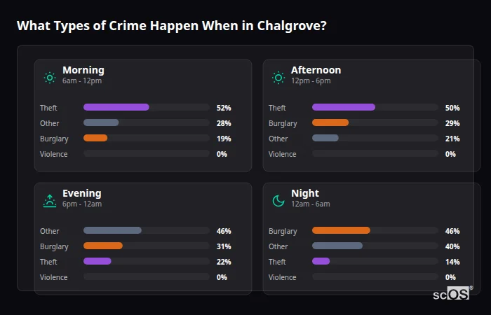 Crime types by time period for Chalgrove - showing breakdown of burglary, violence, theft, and vehicle crime by morning, afternoon, evening, and night