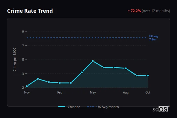 Crime Rate Trend - Chinnor Crime Rate Trend for Chinnor - showing 72.2% increase over 12 months