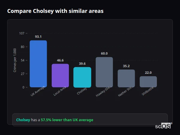 Compare Cholsey with similar populations - Cholsey crime rate is 57.5% lower than UK average