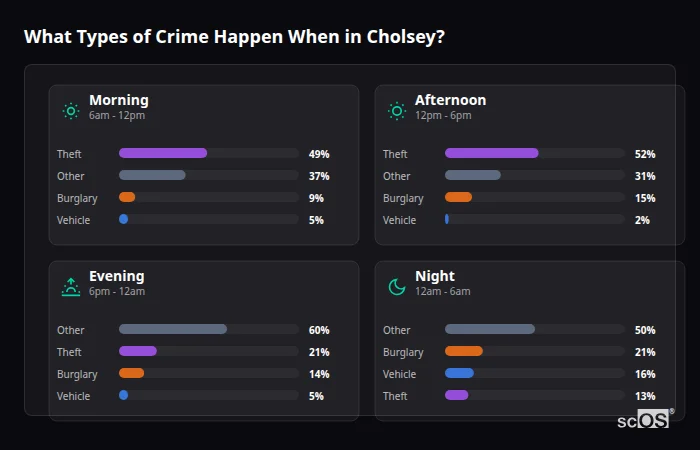 Crime types by time period for Cholsey - showing breakdown of burglary, violence, theft, and vehicle crime by morning, afternoon, evening, and night