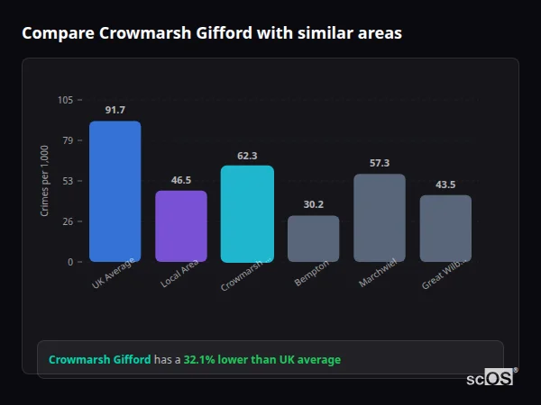 Compare Crowmarsh Gifford with similar populations Compare Crowmarsh Gifford with similar populations - Crowmarsh Gifford crime rate is 32.1% lower than UK average