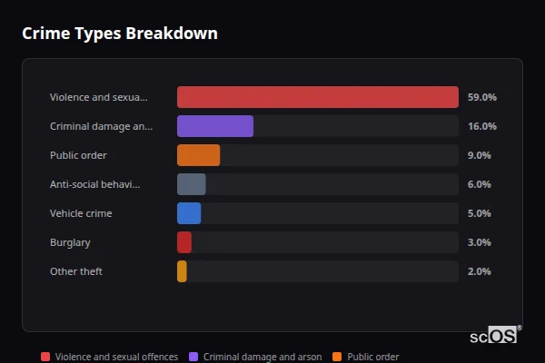 Crime Types Breakdown - Crowmarsh Gifford Crime Types Breakdown for Crowmarsh Gifford - showing Violence and sexual offences (59%), Criminal damage and arson (16%), Public order (9%)