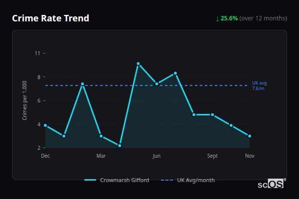 Crime Rate Trend - Crowmarsh Gifford Crime Rate Trend for Crowmarsh Gifford - showing 25.6% decrease over 12 months