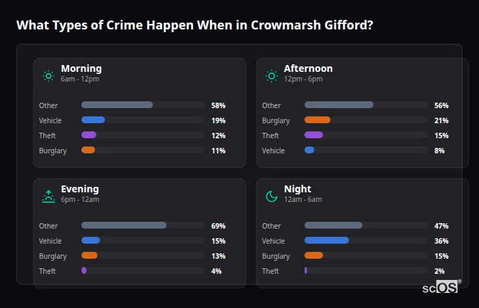 What Types of Crime Happen When in Crowmarsh Gifford? Crime types by time period for Crowmarsh Gifford - showing breakdown of burglary, violence, theft, and vehicle crime by morning, afternoon, evening, and night