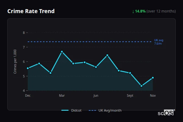 Crime Rate Trend for Didcot - showing 14.8% decrease over 12 months