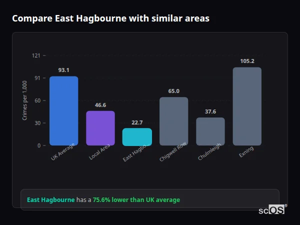 Compare East Hagbourne with similar populations - East Hagbourne crime rate is 75.6% lower than UK average