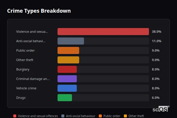 Crime Types Breakdown for East Hagbourne - showing Violence and sexual offences (38%), Anti-social behaviour (11%), Public order (9%)