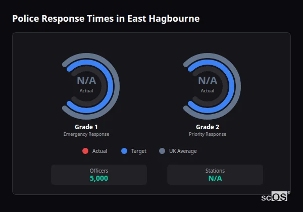 Police response times in East Hagbourne - showing Grade 1 immediate and Grade 2 priority response times compared to UK averages