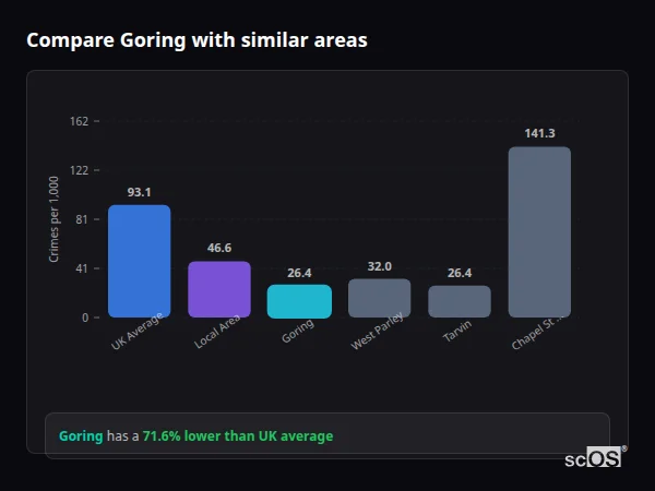 Compare Goring with similar populations - Goring crime rate is 71.6% lower than UK average