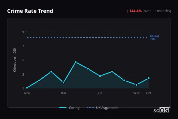 Crime Rate Trend for Goring - showing 144.4% increase over 11 months