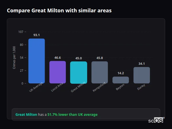 Compare Great Milton with similar populations - Great Milton crime rate is 51.7% lower than UK average