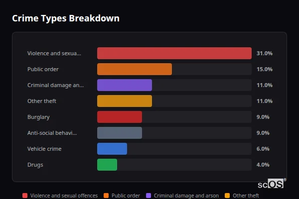 Crime Types Breakdown for Great Milton - showing Violence and sexual offences (31%), Public order (15%), Criminal damage and arson (11%)