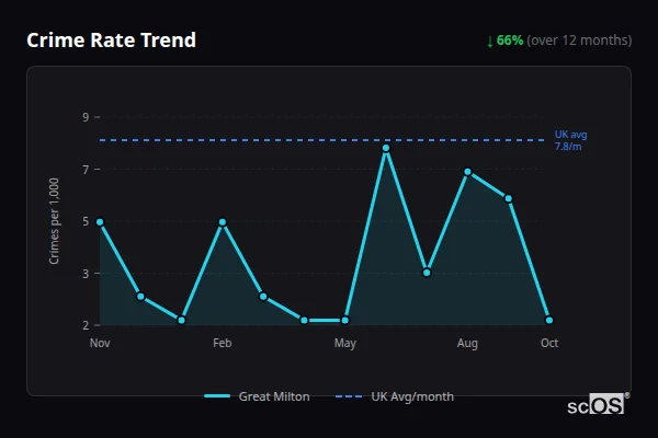 Crime Rate Trend for Great Milton - showing 66% decrease over 12 months