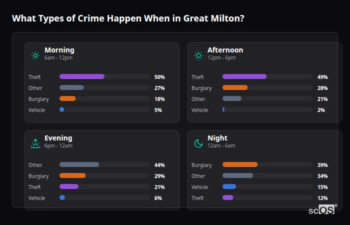 Crime types by time period for Great Milton - showing breakdown of burglary, violence, theft, and vehicle crime by morning, afternoon, evening, and night