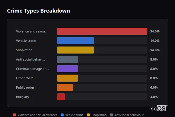 Crime Types Breakdown - Henley-on-Thames Crime Types Breakdown for Henley-on-Thames - showing Violence and sexual offences (34%), Vehicle crime (14%), Shoplifting (14%)