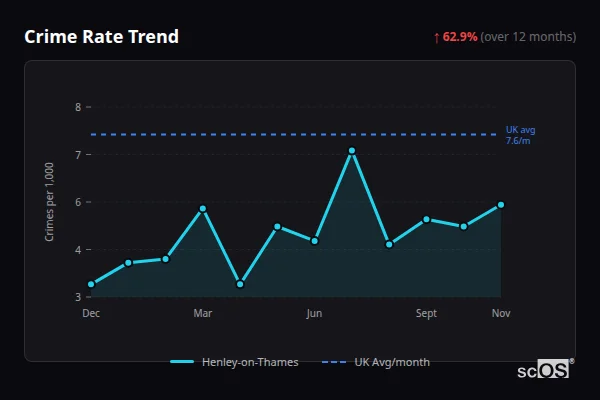 Crime Rate Trend - Henley-on-Thames Crime Rate Trend for Henley-on-Thames - showing 62.9% increase over 12 months