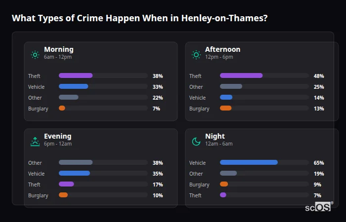 What Types of Crime Happen When in Henley-on-Thames? Crime types by time period for Henley-on-Thames - showing breakdown of burglary, violence, theft, and vehicle crime by morning, afternoon, evening, and night