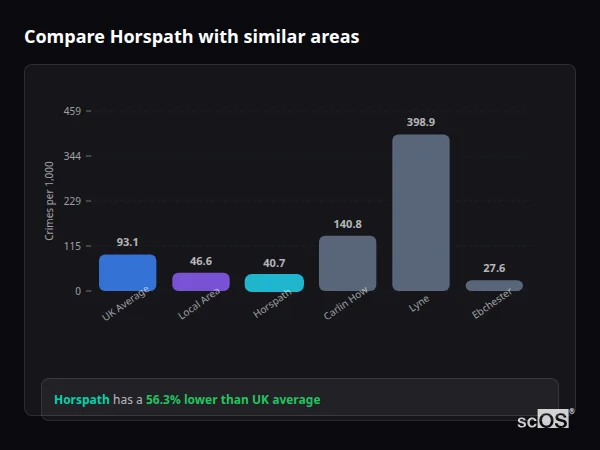Compare Horspath with similar populations - Horspath crime rate is 56.3% lower than UK average