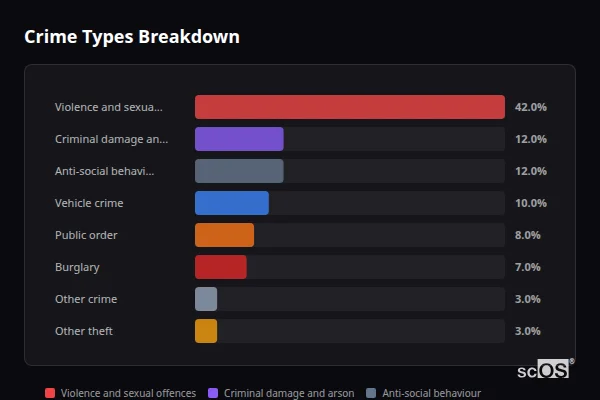 Crime Types Breakdown for Horspath - showing Violence and sexual offences (42%), Criminal damage and arson (12%), Anti-social behaviour (12%)