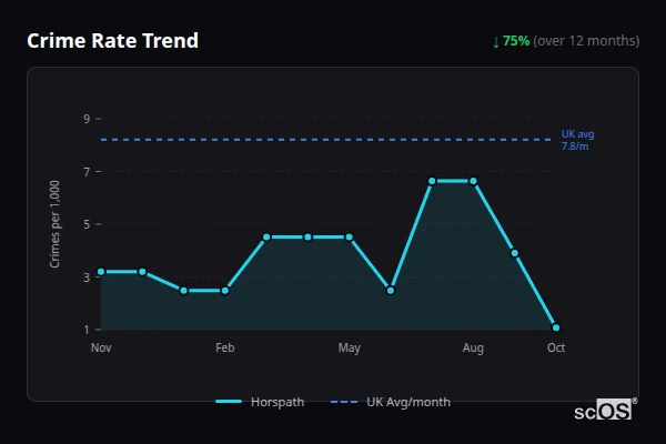 Crime Rate Trend for Horspath - showing 75% decrease over 12 months
