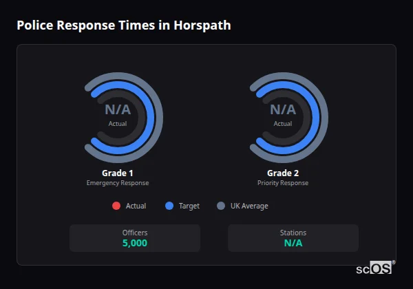 Police response times in Horspath - showing Grade 1 immediate and Grade 2 priority response times compared to UK averages