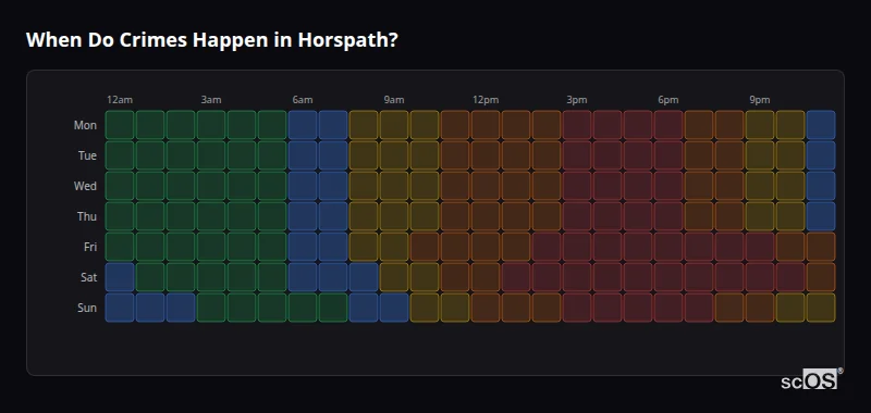Crime time heatmap for Horspath - showing when crimes are most likely to occur by day and hour