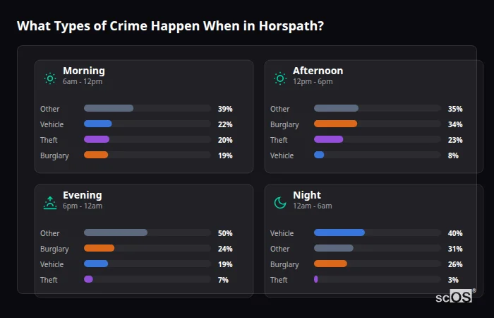 Crime types by time period for Horspath - showing breakdown of burglary, violence, theft, and vehicle crime by morning, afternoon, evening, and night