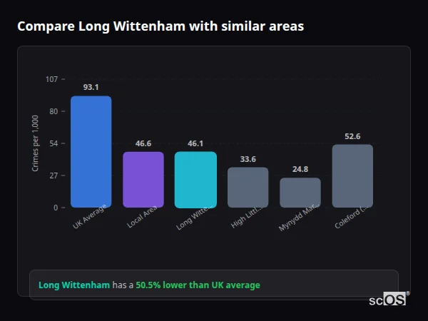 Compare Long Wittenham with similar populations Compare Long Wittenham with similar populations - Long Wittenham crime rate is 50.5% lower than UK average