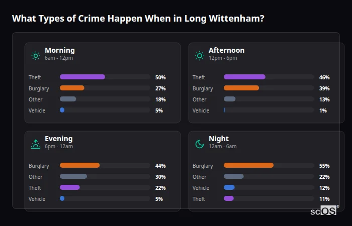 What Types of Crime Happen When in Long Wittenham? Crime types by time period for Long Wittenham - showing breakdown of burglary, violence, theft, and vehicle crime by morning, afternoon, evening, and night
