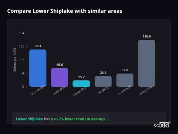 Compare Lower Shiplake with similar populations - Lower Shiplake crime rate is 83.7% lower than UK average