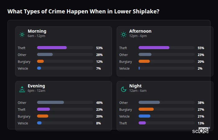 Crime types by time period for Lower Shiplake - showing breakdown of burglary, violence, theft, and vehicle crime by morning, afternoon, evening, and night