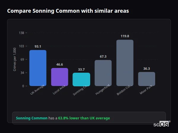 Compare Sonning Common with similar populations - Sonning Common crime rate is 63.8% lower than UK average