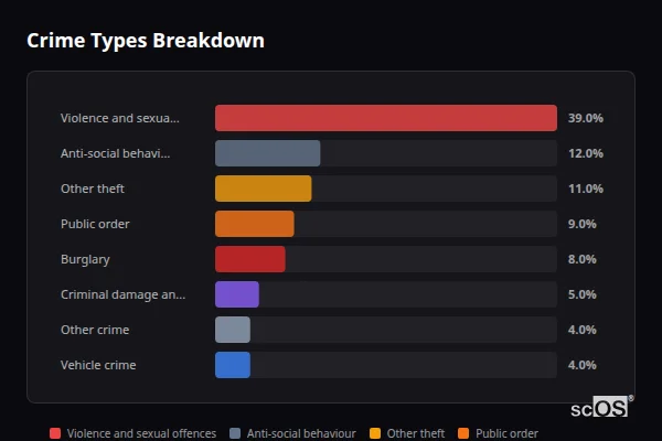 Crime Types Breakdown for Sonning Common - showing Violence and sexual offences (39%), Anti-social behaviour (12%), Other theft (11%)