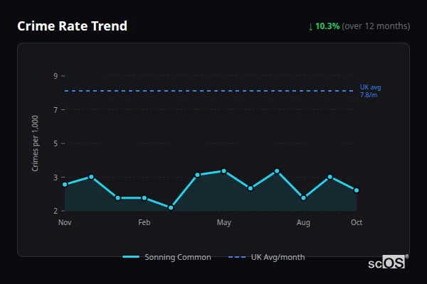 Crime Rate Trend for Sonning Common - showing 10.3% decrease over 12 months