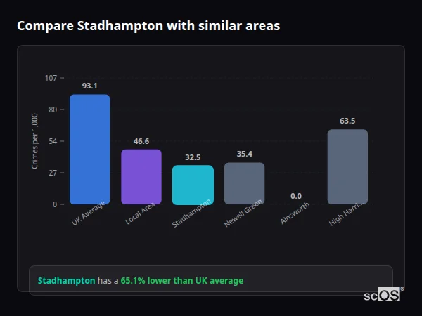 Compare Stadhampton with similar populations Compare Stadhampton with similar populations - Stadhampton crime rate is 65.1% lower than UK average