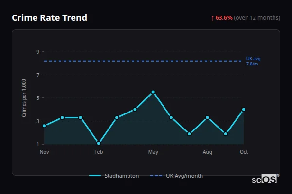 Crime Rate Trend - Stadhampton Crime Rate Trend for Stadhampton - showing 63.6% increase over 12 months