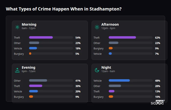 What Types of Crime Happen When in Stadhampton? Crime types by time period for Stadhampton - showing breakdown of burglary, violence, theft, and vehicle crime by morning, afternoon, evening, and night