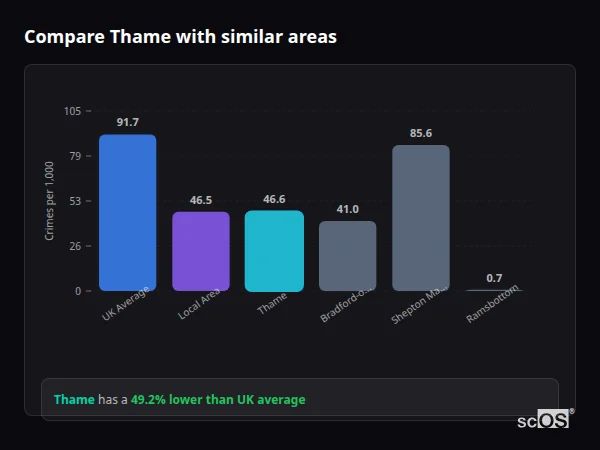 Compare Thame with similar populations Compare Thame with similar populations - Thame crime rate is 49.2% lower than UK average