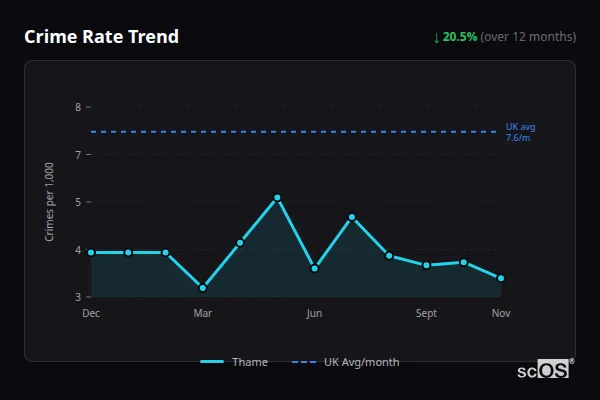 Crime Rate Trend - Thame Crime Rate Trend for Thame - showing 20.5% decrease over 12 months